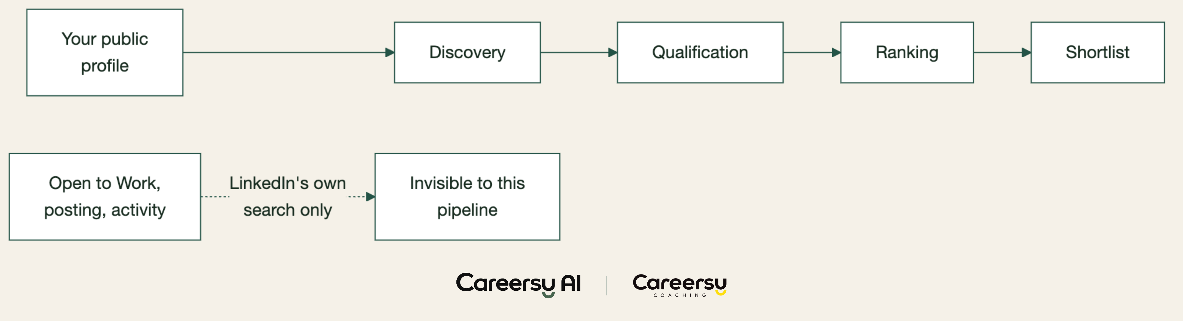 Three jobs, not one: discovery, qualification, ranking