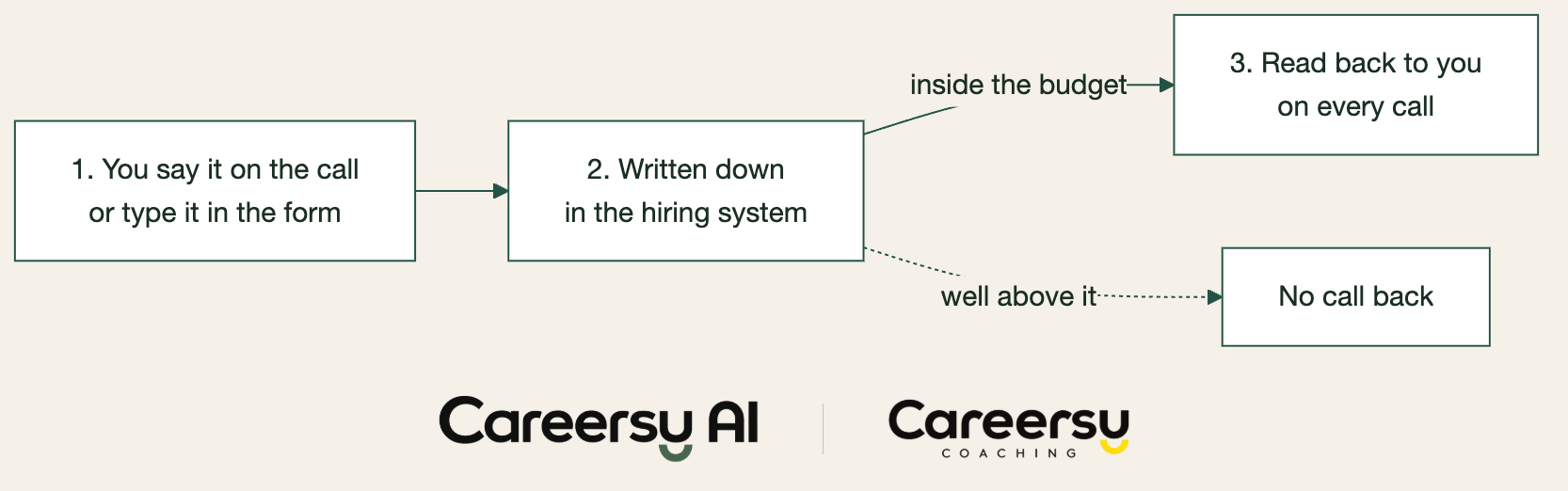 What happens to your number after you say it on the call or type it in the form: it's written down in the hiring system. If it's inside the budget, it's read back to you on every call. If it's well above it, there's no call back.
