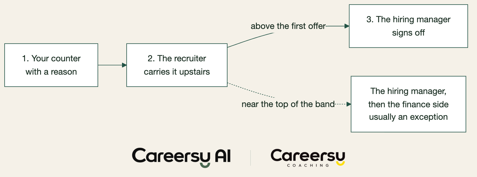 What happens inside the company when you counter: your counter, with a reason, goes to the recruiter, who carries it upstairs. Above the first offer, the hiring manager signs off. Near the top of the band, it goes to the hiring manager and then the finance side, and is usually an exception.