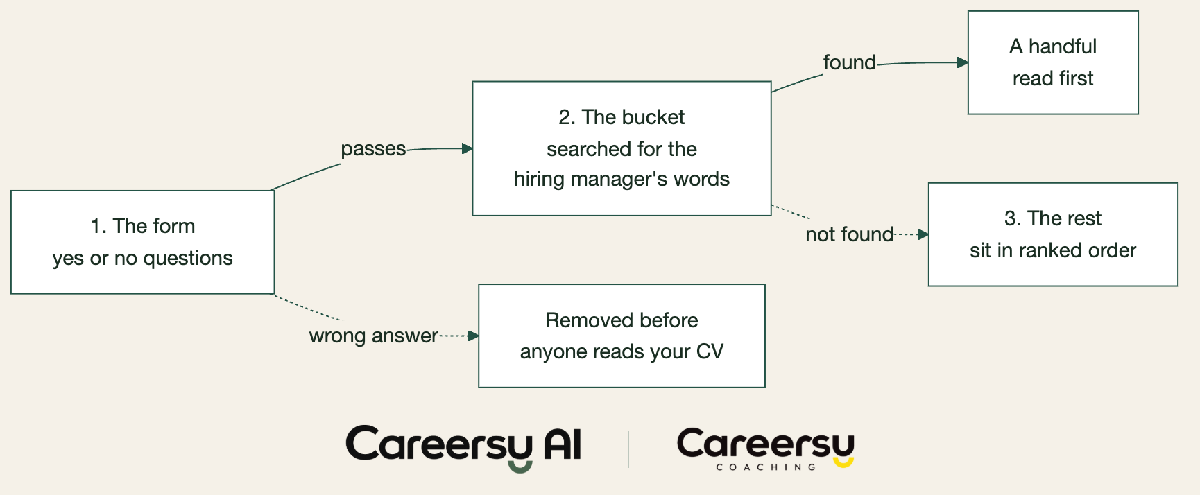The order an application goes through: the form's yes or no questions remove a wrong answer before anyone reads your CV. Everything else lands in the bucket, which is searched for the hiring manager's words. A handful are found and read first. The rest sit in ranked order.